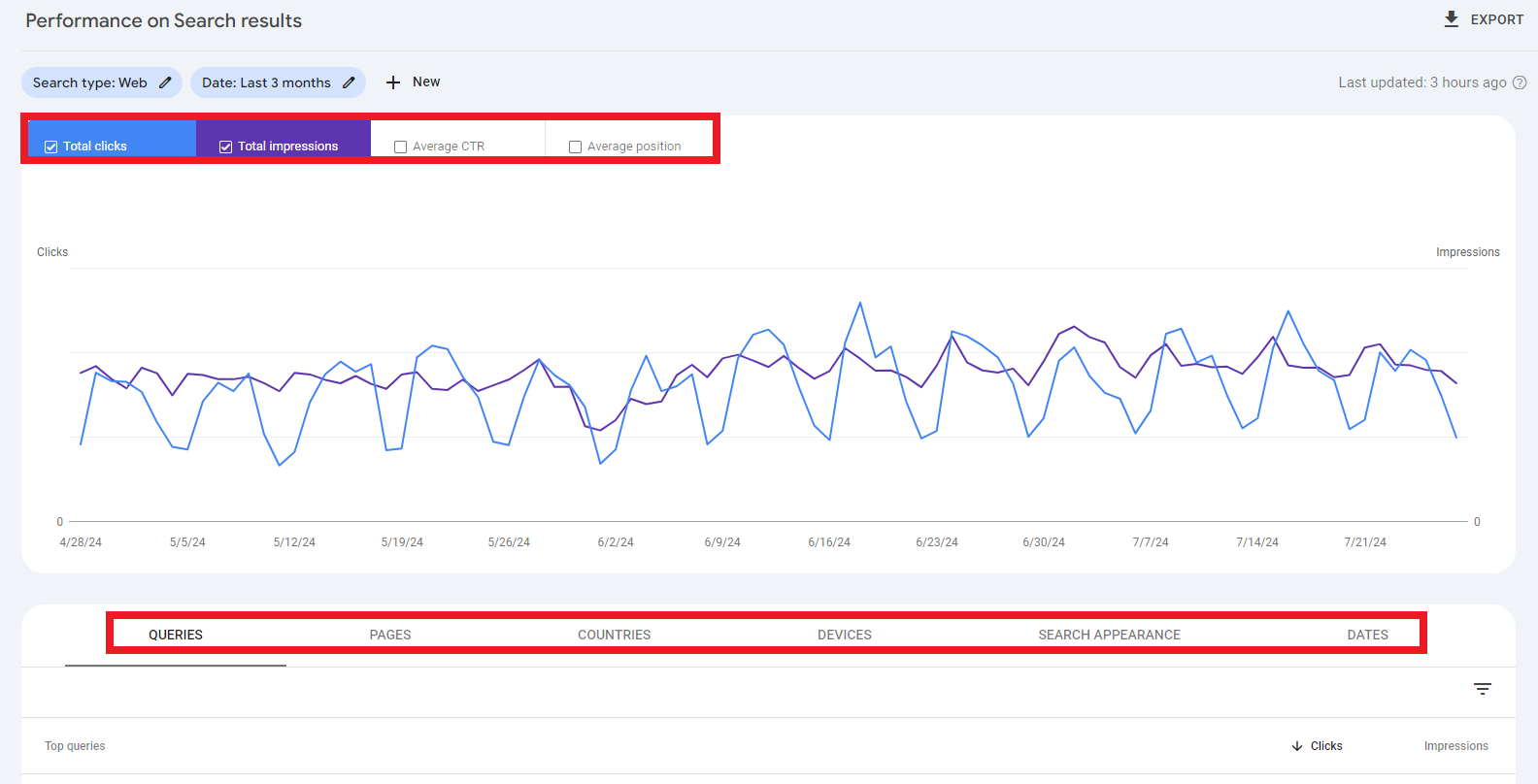 Google Search Console statistics, showing data for website's search queries