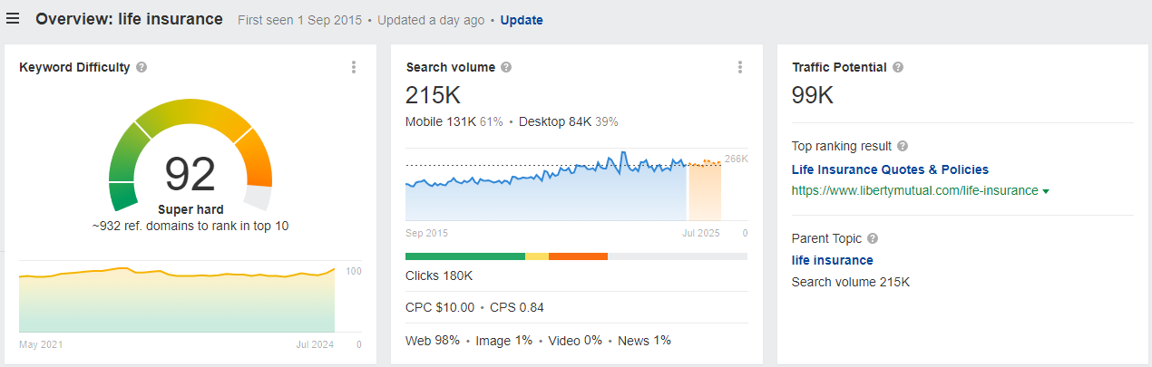 "Life insurance" keyword analytics in Ahrefs