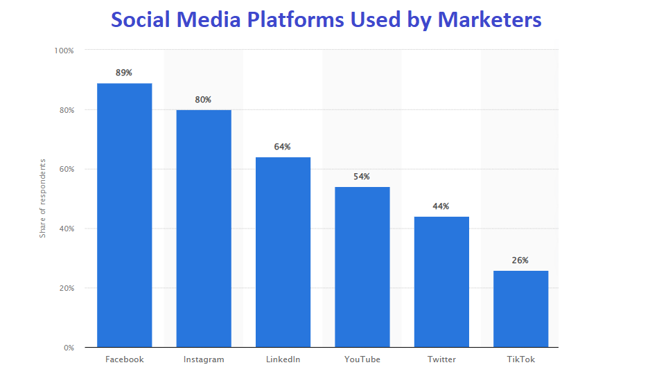 Statistics on the most popular social media platforms used by marketers: Facebook, Instagram, LinkedIn, YouTube, Twitter, and Tiktok