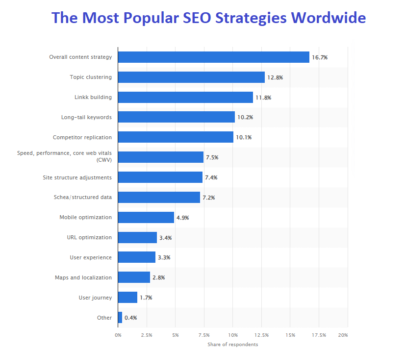 Statistics on the most popular SEO strategies worldwide: overall content strategy, topic clustering, link building, and more.