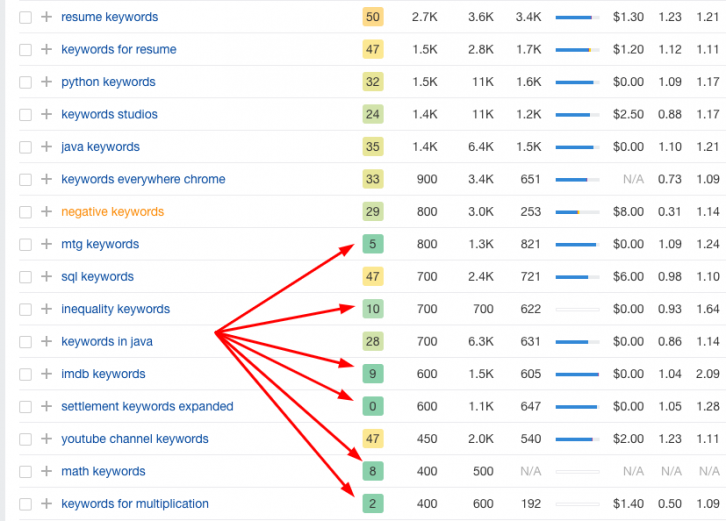 Target low difficulty keywords for faster results.