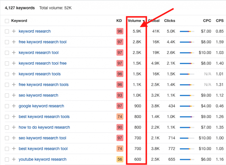 Check monthly search volume for keywords.