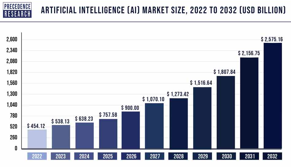 global artificial intelligence market 2022 to 2032