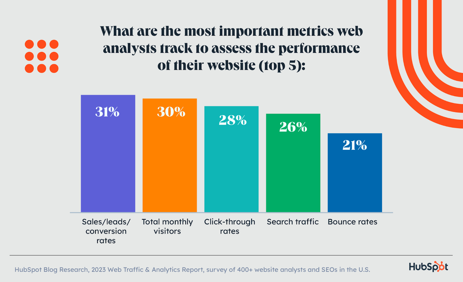 The most important metrics tracked by web analysts: sales/leads/conversions, monthly visitors, CTR rates, search traffic, and bounce rates