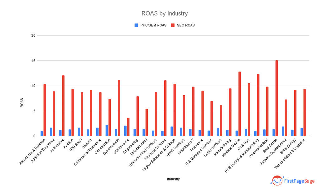 Statistics on return on ad spend on SEO and PPC