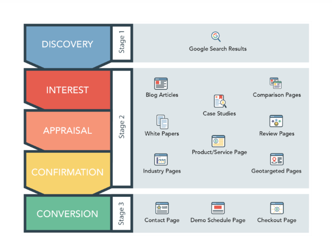 Sales funnel stages for solar leads