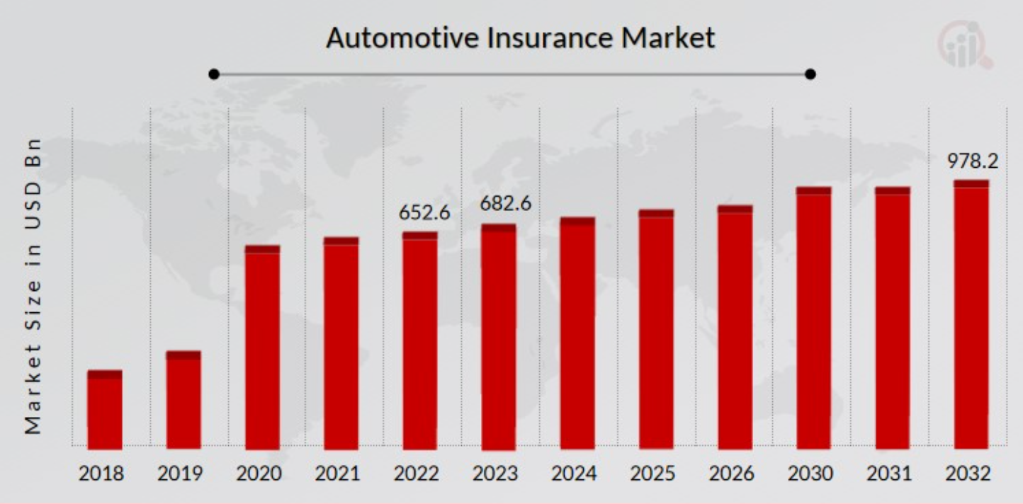 Auto insurance market size dynamics