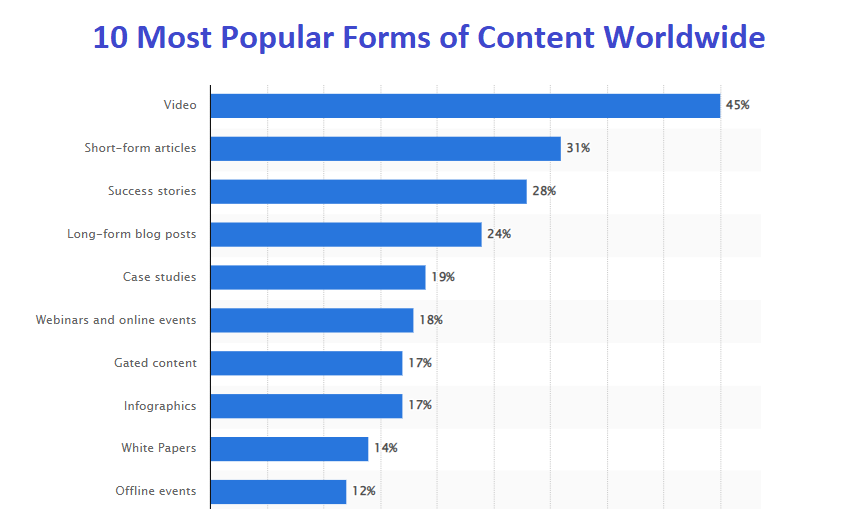 Statistics on the 10 most popular forms on content worldwide