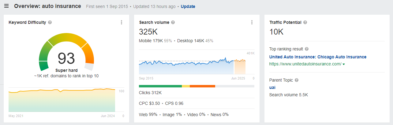 SEO statistics on the "Auto Insurance" keyword