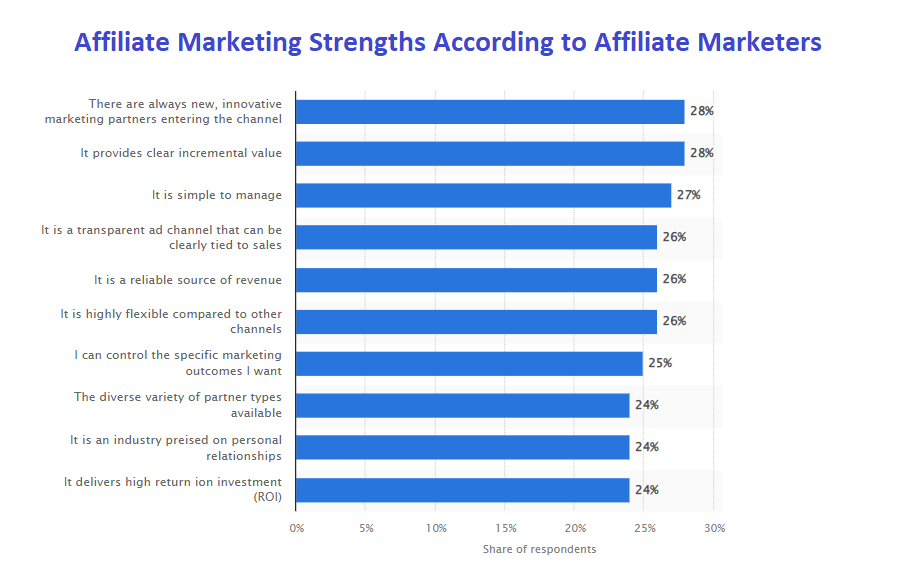 Statistics on the major affiliate marketing strengths according to affiliate marketers