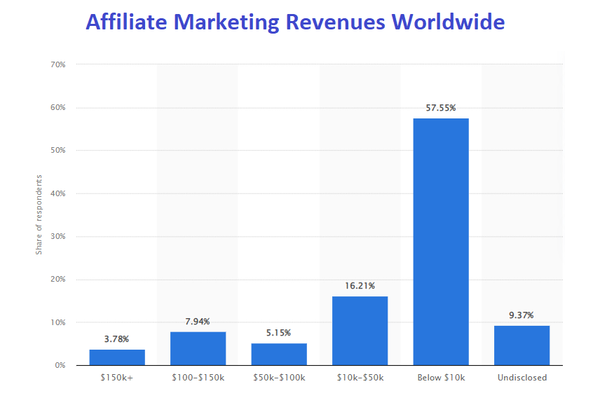 Statistics on the global affiliate marketing revenues