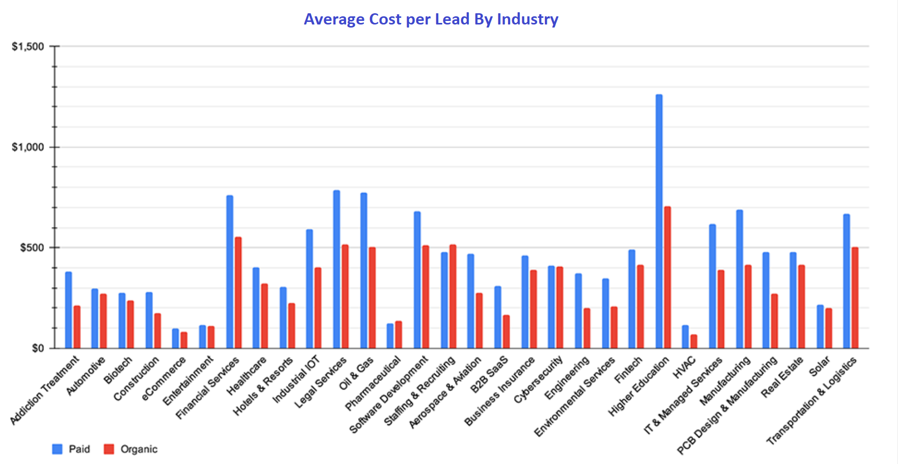 Statistics on the average cost per lead by industry