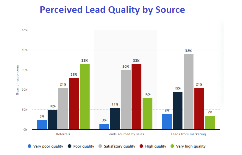Statistics on the perceived lead quality by source