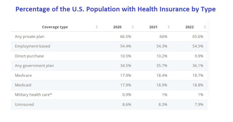 Statistics on the ownership of health insurance in the United States by policy type