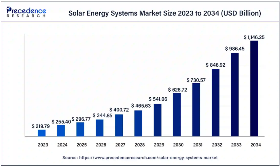 Statics on the solar energy systems market size in 2023 and 2024