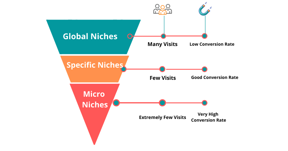 How global niches, specific niches, and micro niches differ in the context of affiliate marketing