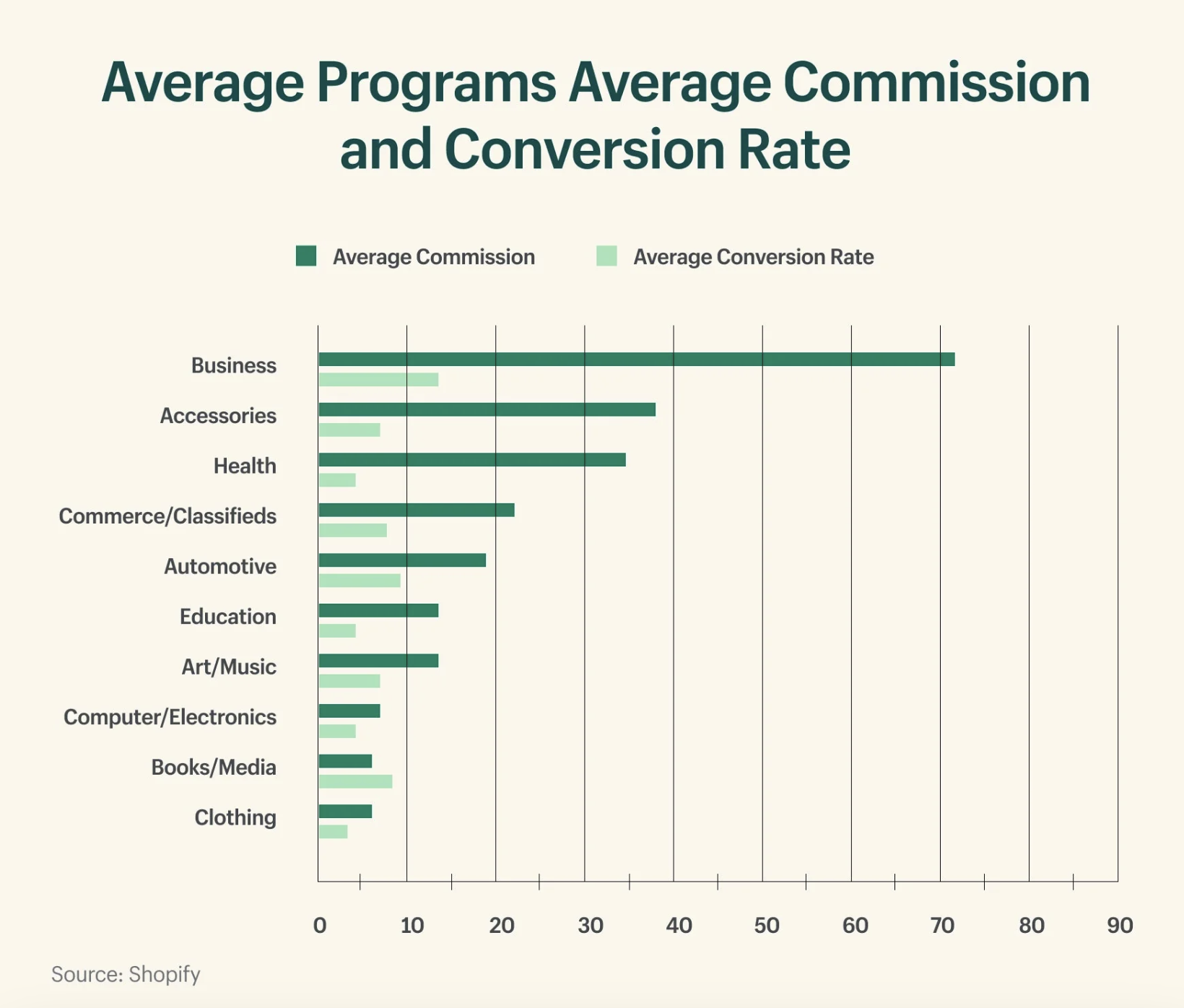 Statistics on the average commission and conversion rates by industry