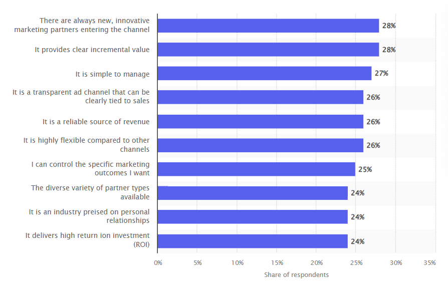 Statistics on the advantages of affiliate marketing