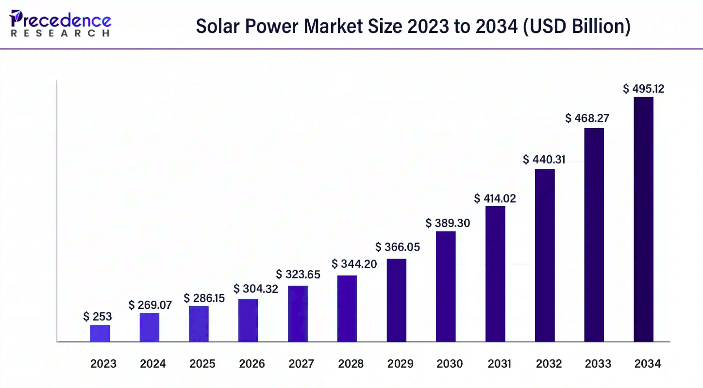 Statistics of the solar power market size 2023 to 2034