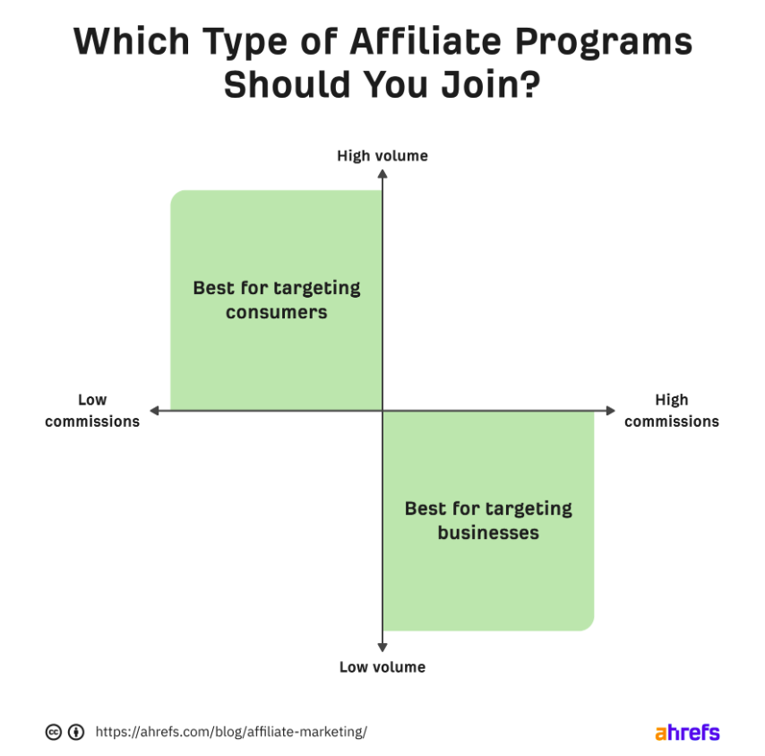 Graph that demonstrates the factors to be taken into account when choosing an affiliate program