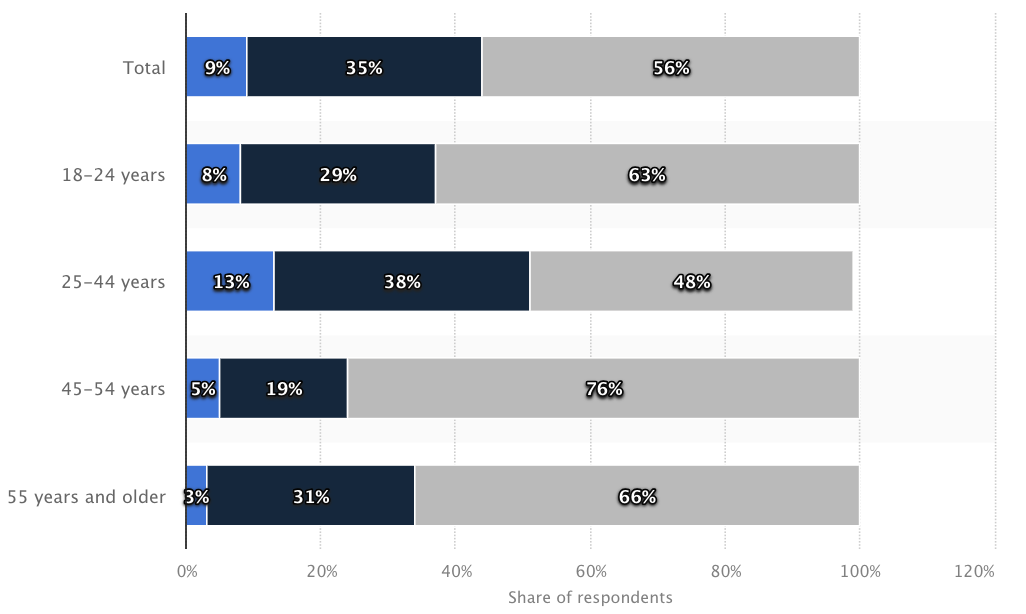Visualization of reluctance to share information in different demographics