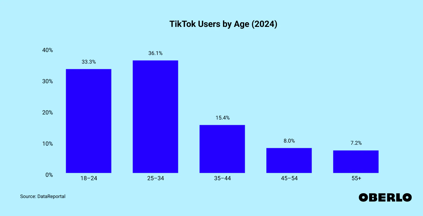 Statistics about TikTok users demographics