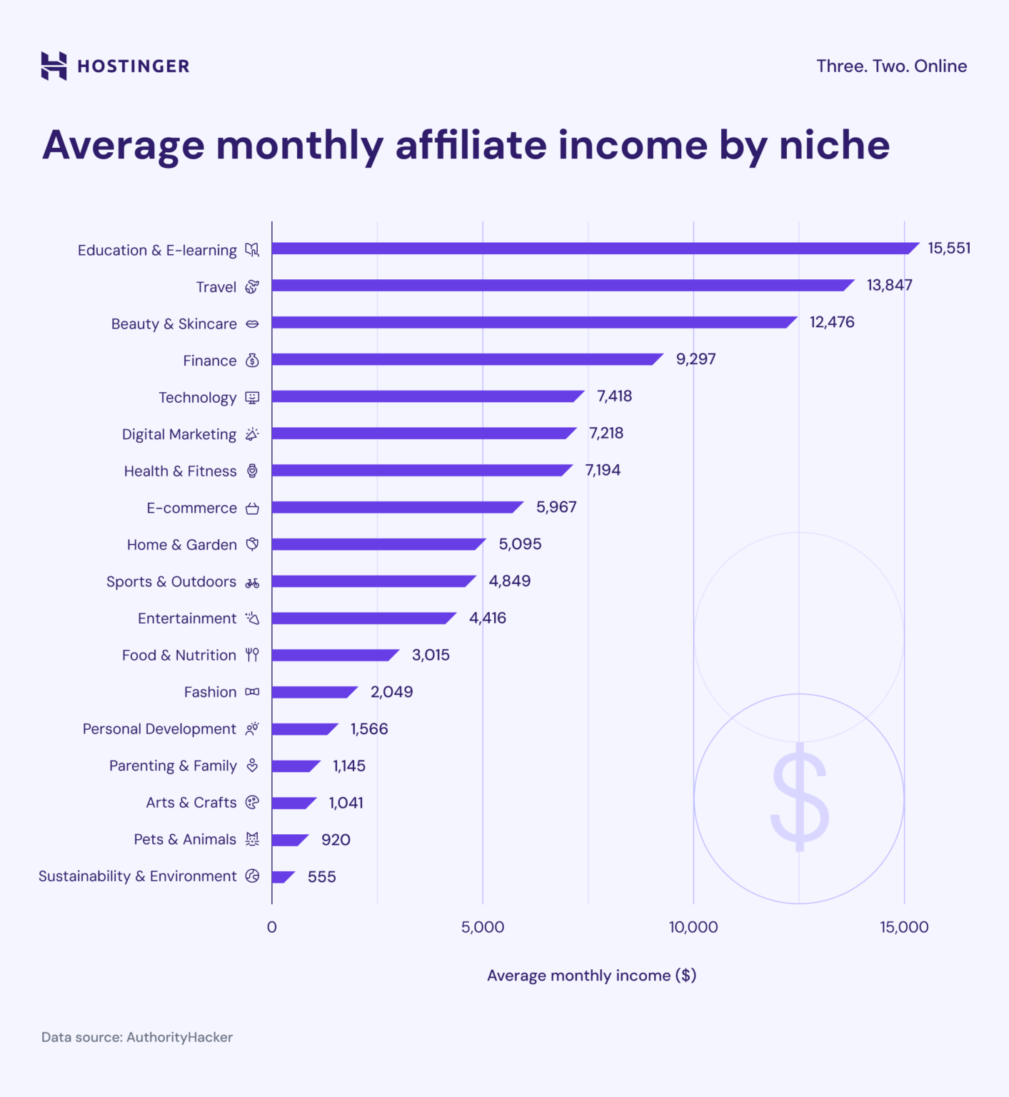 A bar chart illustrating the most profitable affiliate marketing niches with average monthly income data
