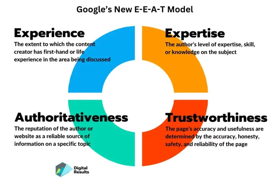 Infographic illustrating the meaning of EEAT (Experience, Expertise, Authoritativeness, and Trustworthiness) and the principles of evaluating content quality.