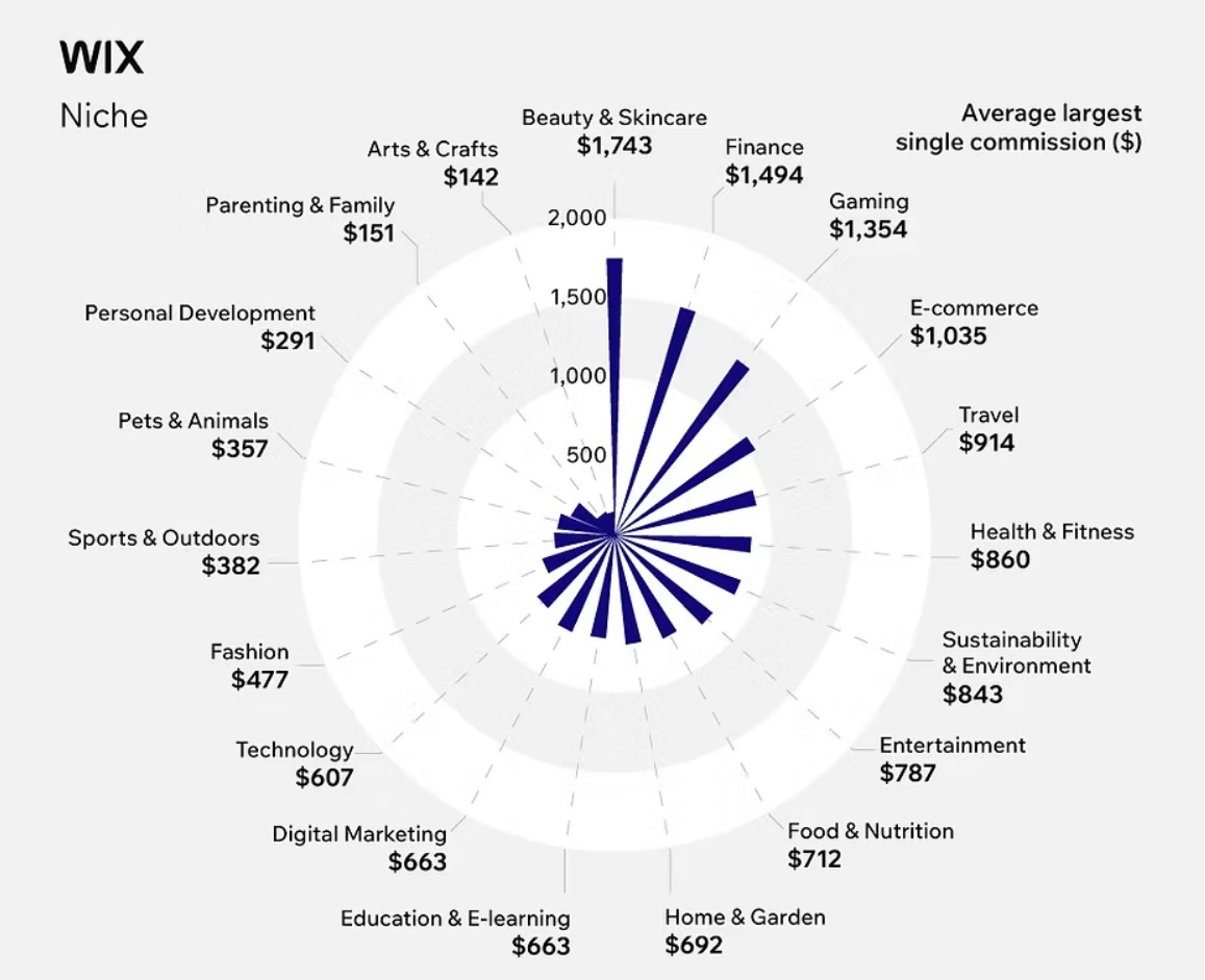 Affiliate marketing profitability across niches