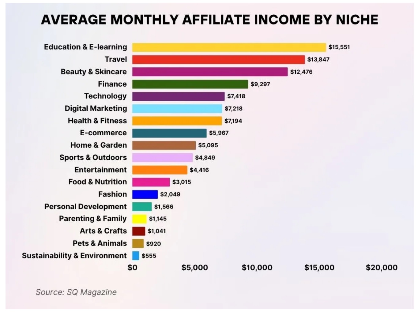 Data on affiliate marketing income across niches
